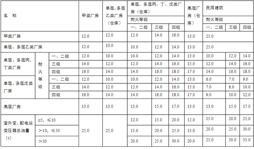 鍋爐房與廠房、倉(cāng)庫(kù)、民用建筑之間的防火間距(m)圖表